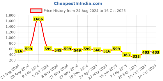 myntra.com FABMORA Zari Poly Chiffon Saree fabmora Price History Graph from 24 Aug 2024 to 15 Oct 2025