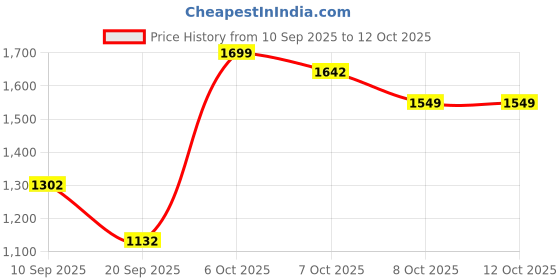 myntra.com FABMORA Zari Work Tissue Saree With Blouse fabmora Price History Graph from 10 Sep 2025 to 11 Oct 2025