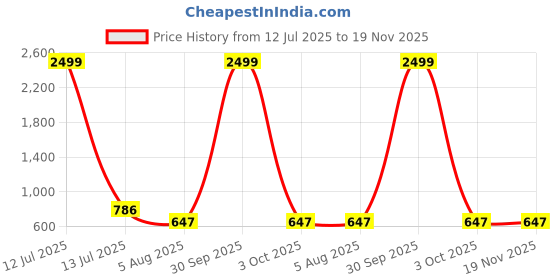 myntra.com FABMYTRA Boys Printed fabmytra Price History Graph from 12 Jul 2025 to 19 Nov 2025