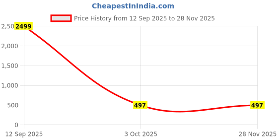myntra.com FABMYTRA Boys Pure Cotton 4 Piece Single Breasted Suit With Bow Tie fabmytra Price History Graph from 12 Sep 2025 to 28 Nov 2025