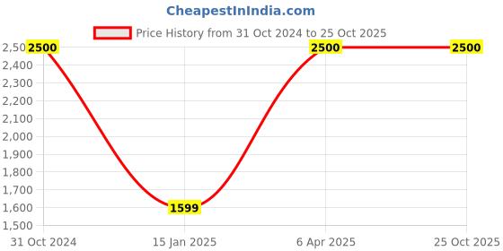 myntra.com Fabnest Curve Women Grey  Gotta Patti Kurta fabnest curve Price History Graph from 31 Oct 2024 to 25 Oct 2025