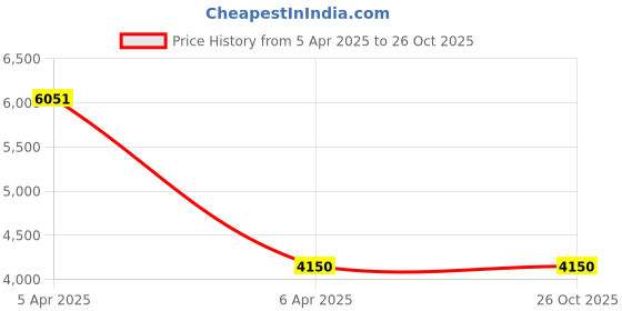 myntra.com FABNEST Women Yellow & Blue Printed Regular Pure Cotton Kurta with Trousers fabnest Price History Graph from 5 Apr 2025 to 25 Oct 2025