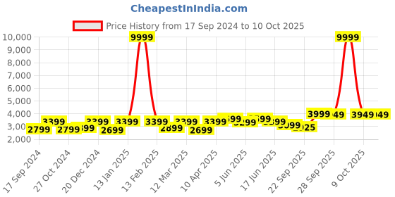 myntra.com FABPIXEL Black & Peach-Coloured Embroidered Sequinned Shibori Semi-Stitched Lehenga & Unstitched Blouse With fabpixel Price History Graph from 17 Sep 2024 to 9 Oct 2025
