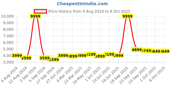 myntra.com FABPIXEL Blue & Brown Embellished Semi-Stitched Lehenga & Unstitched Blouse With Dupatta fabpixel Price History Graph from 4 Aug 2024 to 4 Oct 2025