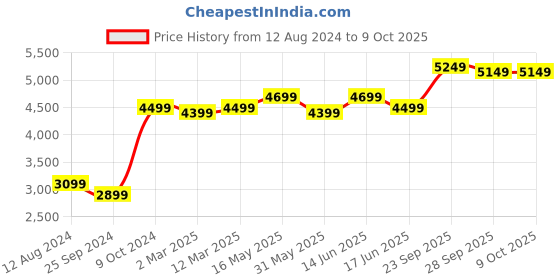 myntra.com FABPIXEL Blue & Gold-Toned Embroidered Semi-Stitched Lehenga & Unstitched Blouse With Dupatta fabpixel Price History Graph from 12 Aug 2024 to 9 Oct 2025
