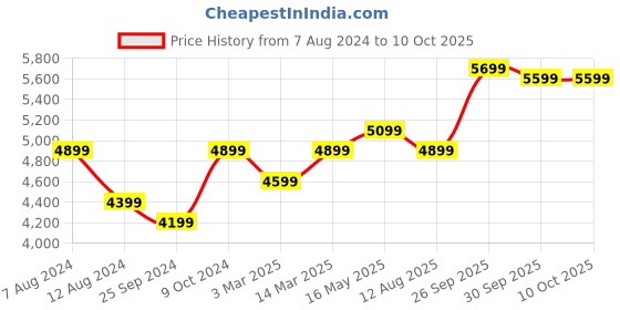 myntra.com FABPIXEL Blue & Golden Embroidered Semi-Stitched Lehenga & Unstitched Blouse With Dupatta fabpixel Price History Graph from 7 Aug 2024 to 9 Oct 2025