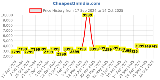 myntra.com FABPIXEL Blue & Peach-Coloured Embroidered Sequinned Shibori Semi-Stitched Lehenga & Unstitched Blouse With fabpixel Price History Graph from 17 Sep 2024 to 14 Oct 2025