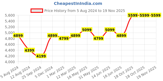 myntra.com FABPIXEL Blue & Pink Embellished Semi-Stitched Lehenga & Unstitched Blouse With Dupatta fabpixel Price History Graph from 5 Aug 2024 to 19 Nov 2025