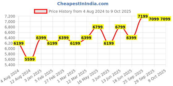 myntra.com FABPIXEL Blue & Pink Embroidered Semi-Stitched Lehenga & Unstitched Blouse With Dupatta fabpixel Price History Graph from 4 Aug 2024 to 8 Oct 2025