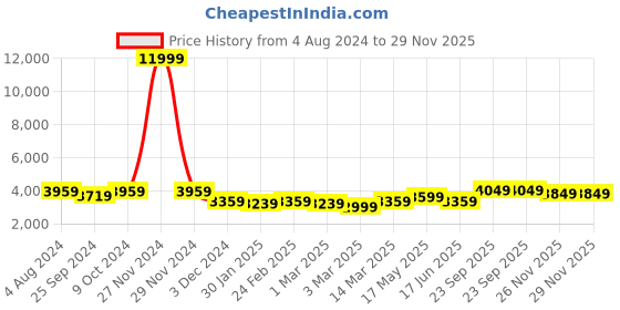 myntra.com FABPIXEL Blue & White Embroidered Thread Work Semi-Stitched Lehenga & Unstitched Blouse With Dupatta fabpixel Price History Graph from 4 Aug 2024 to 28 Nov 2025