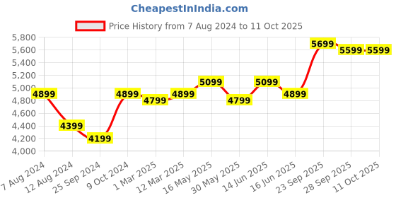 myntra.com FABPIXEL Blue Embroidered Semi-Stitched Lehenga & Unstitched Blouse With Dupatta fabpixel Price History Graph from 7 Aug 2024 to 10 Oct 2025