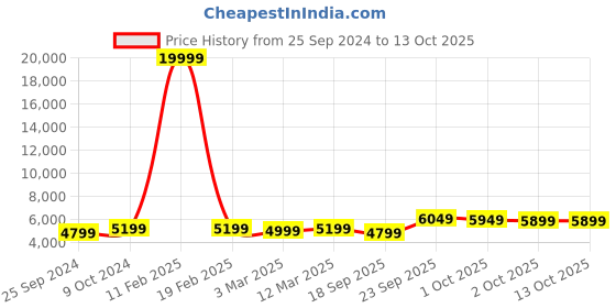myntra.com FABPIXEL Champagne & Gold-Toned Embroidered Semi-Stitched Lehenga & Unstitched Blouse With Dupatta fabpixel Price History Graph from 25 Sep 2024 to 13 Oct 2025