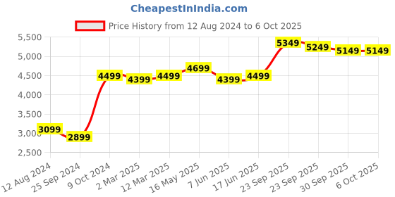 myntra.com FABPIXEL Cream-Coloured & Red Embroidered Semi-Stitched Lehenga & Unstitched Blouse With Dupatta fabpixel Price History Graph from 12 Aug 2024 to 5 Oct 2025