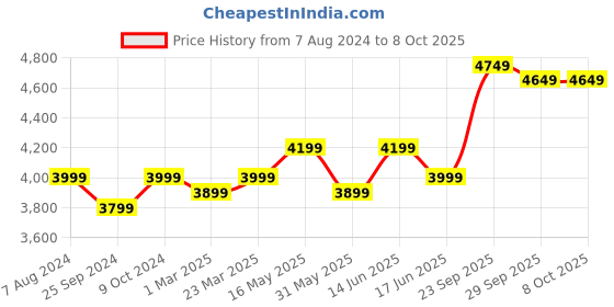 myntra.com FABPIXEL Embellished Beads & Stones Semi-Stitched Lehenga & Unstitched Blouse With Dupatta fabpixel Price History Graph from 7 Aug 2024 to 8 Oct 2025