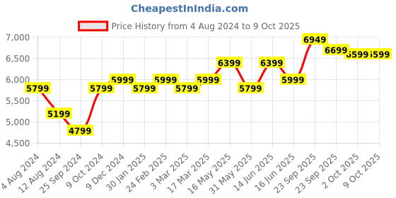 myntra.com FABPIXEL Embellished Beads & Stones Semi-Stitched Lehenga & Unstitched Blouse With Dupatta fabpixel Price History Graph from 4 Aug 2024 to 9 Oct 2025