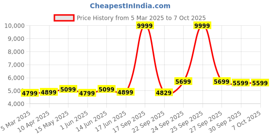 myntra.com FABPIXEL Embellished Mirror Work Semi-Stitched Lehenga & Unstitched Blouse With Dupatta fabpixel Price History Graph from 5 Mar 2025 to 7 Oct 2025