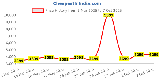 myntra.com FABPIXEL Embellished Mirror Work Semi-Stitched Lehenga & Unstitched Blouse With Dupatta fabpixel Price History Graph from 3 Mar 2025 to 7 Oct 2025