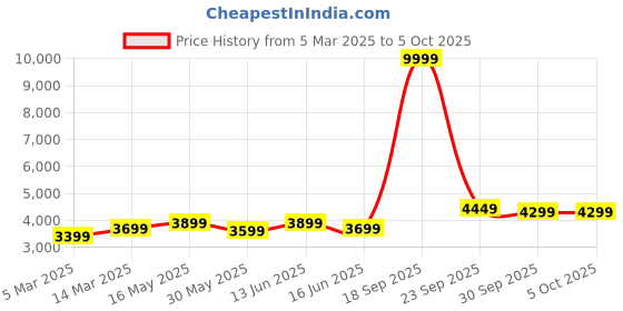 myntra.com FABPIXEL Embellished Mirror Work Semi-Stitched Lehenga & Unstitched Blouse With Dupatta fabpixel Price History Graph from 5 Mar 2025 to 4 Oct 2025