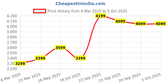 myntra.com FABPIXEL Embellished Mirror Work Semi-Stitched Lehenga & Unstitched Blouse With Dupatta fabpixel Price History Graph from 6 Mar 2025 to 5 Oct 2025