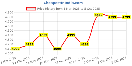 myntra.com FABPIXEL Embellished Mirror Work Semi-Stitched Lehenga & Unstitched Blouse With Dupatta fabpixel Price History Graph from 3 Mar 2025 to 3 Oct 2025