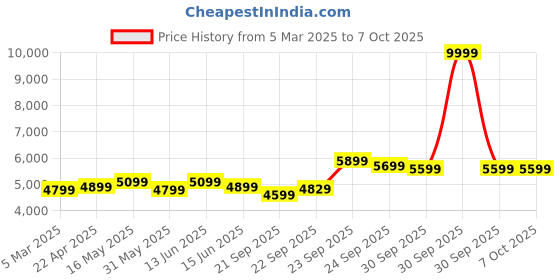 myntra.com FABPIXEL Embellished Mirror Work Semi-Stitched Lehenga & Unstitched Blouse With Dupatta fabpixel Price History Graph from 5 Mar 2025 to 7 Oct 2025