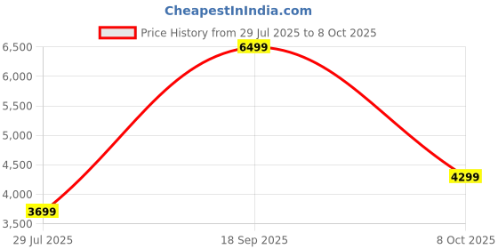 myntra.com FABPIXEL Embellished Mirror Work Semi-Stitched Lehenga & Unstitched Blouse With Dupatta fabpixel Price History Graph from 29 Jul 2025 to 8 Oct 2025