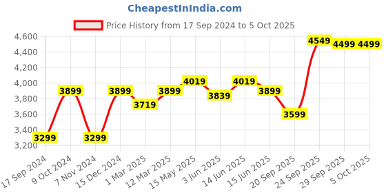 myntra.com FABPIXEL Embellished Semi-Stitched Lehenga & Unstitched Blouse With Dupatta fabpixel Price History Graph from 17 Sep 2024 to 5 Oct 2025