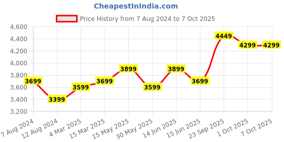myntra.com FABPIXEL Embellished Semi-Stitched Lehenga & Unstitched Blouse With Dupatta fabpixel Price History Graph from 7 Aug 2024 to 6 Oct 2025