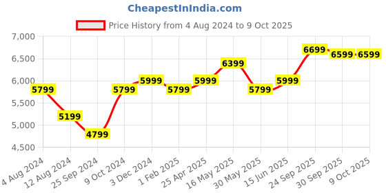 myntra.com FABPIXEL Embellished Semi-Stitched Lehenga & Unstitched Blouse With Dupatta fabpixel Price History Graph from 4 Aug 2024 to 9 Oct 2025