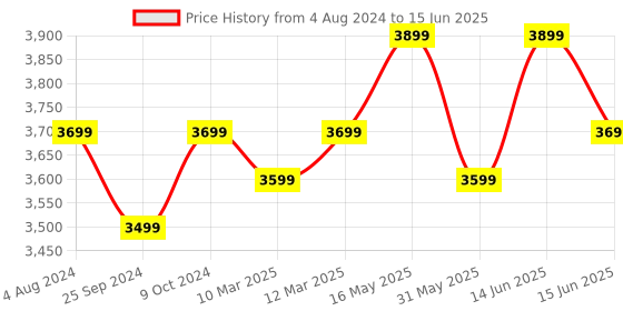 myntra.com FABPIXEL Embellished Semi-Stitched Lehenga & Unstitched Blouse With Dupatta fabpixel Price History Graph from 4 Aug 2024 to 15 Jun 2025