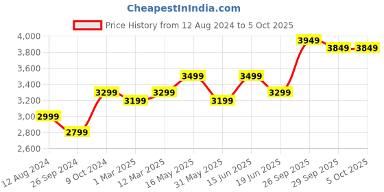 myntra.com FABPIXEL Embellished Semi-Stitched Lehenga & Unstitched Blouse With Dupatta fabpixel Price History Graph from 12 Aug 2024 to 4 Oct 2025