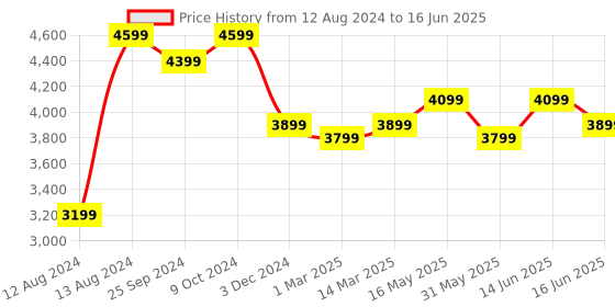 myntra.com FABPIXEL Embellished Sequined Net Semi-Stitched Lehenga & Unstitched Blouse With Dupatta fabpixel Price History Graph from 12 Aug 2024 to 16 Jun 2025