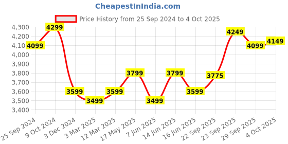 myntra.com FABPIXEL Embellished Sequined Net Semi-Stitched Lehenga & Unstitched Blouse With Dupatta fabpixel Price History Graph from 25 Sep 2024 to 4 Oct 2025