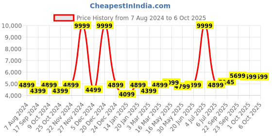 myntra.com FABPIXEL Embellished Sequined Semi-Stitched Lehenga & Unstitched Blouse With Dupatta fabpixel Price History Graph from 7 Aug 2024 to 4 Oct 2025