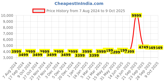 myntra.com FABPIXEL Embellished Sequined Semi-Stitched Lehenga & Unstitched Blouse With Dupatta fabpixel Price History Graph from 7 Aug 2024 to 9 Oct 2025
