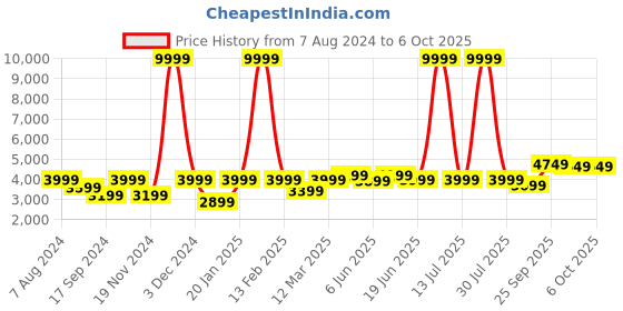 myntra.com FABPIXEL Embellished Sequined Semi-Stitched Lehenga & Unstitched Blouse With Dupatta fabpixel Price History Graph from 7 Aug 2024 to 5 Oct 2025