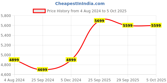 myntra.com FABPIXEL Embellished Sequined Semi-Stitched Lehenga & Unstitched Blouse With Dupatta fabpixel Price History Graph from 4 Aug 2024 to 4 Oct 2025