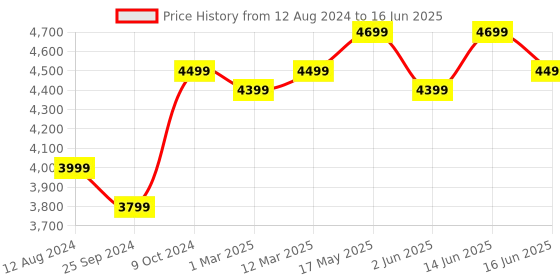 myntra.com FABPIXEL Embellished Sequined Semi-Stitched Lehenga & Unstitched Blouse With Dupatta fabpixel Price History Graph from 12 Aug 2024 to 16 Jun 2025