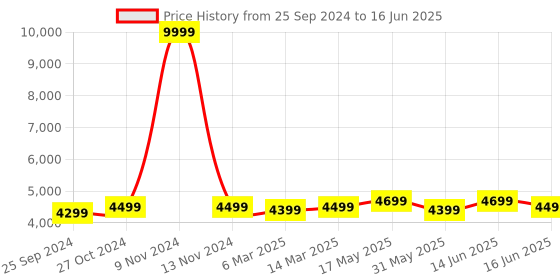 myntra.com FABPIXEL Embellished Sequined Semi-Stitched Lehenga & Unstitched Blouse With Dupatta fabpixel Price History Graph from 25 Sep 2024 to 16 Jun 2025