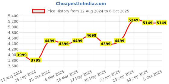 myntra.com FABPIXEL Embellished Sequined Semi-Stitched Lehenga & Unstitched Blouse With Dupatta fabpixel Price History Graph from 12 Aug 2024 to 5 Oct 2025