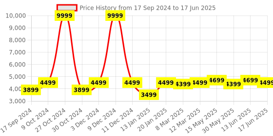 myntra.com FABPIXEL Embellished Sequinned Net Semi-Stitched Lehenga & Unstitched Blouse With Dupatta fabpixel Price History Graph from 17 Sep 2024 to 17 Jun 2025