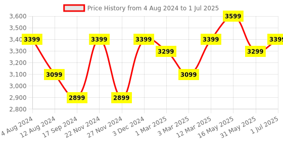 myntra.com FABPIXEL Embellished Sequinned Semi-Stitched Lehenga & Unstitched Blouse With Dupatta fabpixel Price History Graph from 4 Aug 2024 to 1 Jul 2025