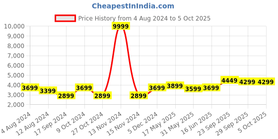 myntra.com FABPIXEL Embellished Sequinned Semi-Stitched Lehenga & Unstitched Blouse With Dupatta fabpixel Price History Graph from 4 Aug 2024 to 5 Oct 2025