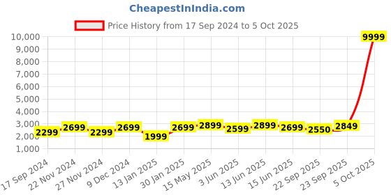 myntra.com FABPIXEL Embellished Sequinned Semi-Stitched Lehenga & Unstitched Blouse With Dupatta fabpixel Price History Graph from 17 Sep 2024 to 5 Oct 2025