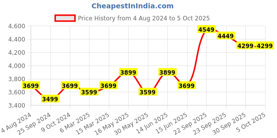 myntra.com FABPIXEL Embellished Sequinned Semi-Stitched Lehenga & Unstitched Blouse With Dupatta fabpixel Price History Graph from 4 Aug 2024 to 5 Oct 2025