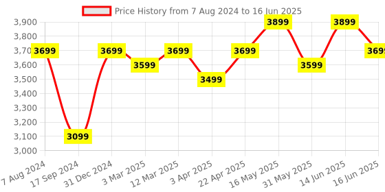 myntra.com FABPIXEL Embellished Sequinned Semi-Stitched Lehenga & Unstitched Blouse With Dupatta fabpixel Price History Graph from 7 Aug 2024 to 16 Jun 2025