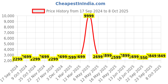 myntra.com FABPIXEL Embellished Sequinned Semi-Stitched Lehenga & Unstitched Blouse With Dupatta fabpixel Price History Graph from 17 Sep 2024 to 7 Oct 2025