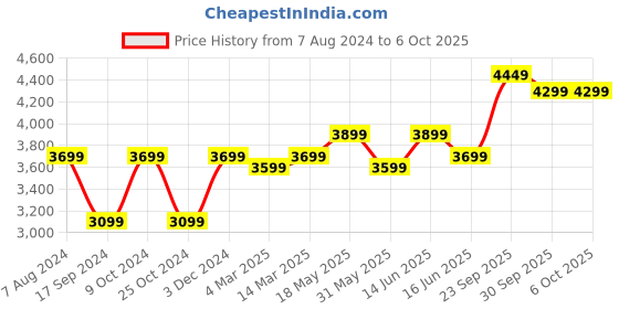 myntra.com FABPIXEL Embellished Sequinned Semi-Stitched Lehenga & Unstitched Blouse With Dupatta fabpixel Price History Graph from 7 Aug 2024 to 5 Oct 2025