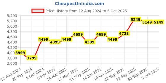 myntra.com FABPIXEL Embellished Sequinned Semi-Stitched Lehenga & Unstitched Blouse With Dupatta fabpixel Price History Graph from 12 Aug 2024 to 5 Oct 2025