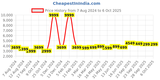 myntra.com FABPIXEL Embellished Sequinned Semi-Stitched Lehenga & Unstitched Blouse With Dupatta fabpixel Price History Graph from 7 Aug 2024 to 5 Oct 2025
